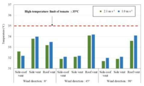 Average air temperature of crop zone according to natural ventilation conditions in summer season