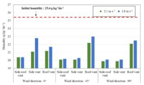 Fig. 26 Average humidity in the greenhouse according to natural ventilation conditions in summer season