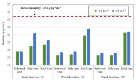 Average humidity of crop zone according to natural ventilation conditions in summer season