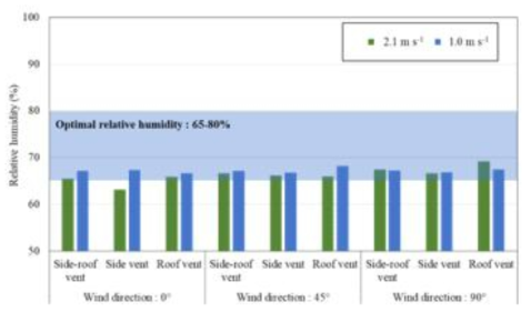 Relative humidity of crop zone according to natural ventilation conditions in summer season