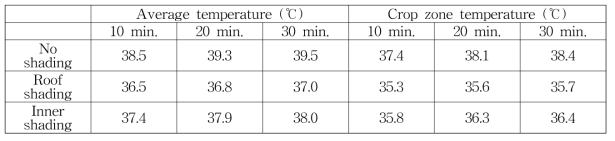 Average air temperature of target greenhouse according to shading under non-ventilation condition