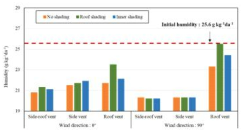 Average humidity of crop zone according to shading method (Wind velocity: 2.1 m s-1)