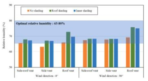 Relative humidity of crop zone according to shading method (Wind velocity: 2.1 m s-1)