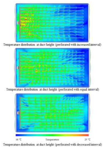 Temperature distribution at duct height (y = 0.45 m) according to perforated interval
