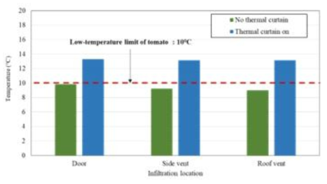 Average air temperature of target greenhouse according to thermal curtain and infiltration location