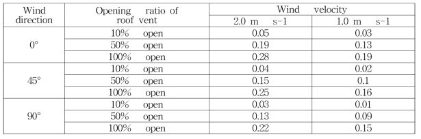 Computed natural ventilation rate according to ventilation conditions in winter season using MFR method (Unit: AER)
