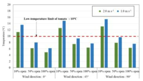 Average air temperature of crop zone according to natural ventilation conditions in winter season