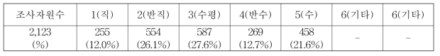 이삭 직립정도 별 자원분포