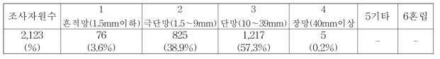 까락길이 별 자원분포