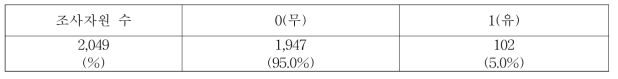 엽이 안토시아닌 유무 별 자원분포