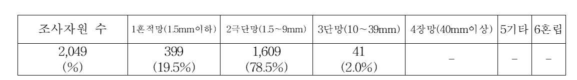 망길이 별 자원분포