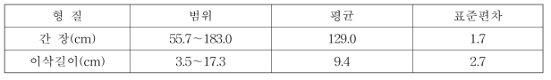 주요농업형질 기본통계