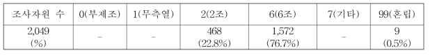 이삭조성 별 자원분포