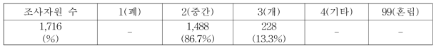 식물체 생장 습성 별 자원분포