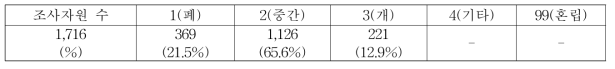 지엽 직립성 정도 별 자원분포