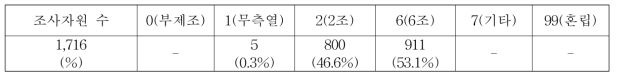 이삭조성 별 자원분포