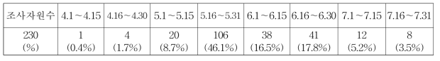 개화기 별 자원분포