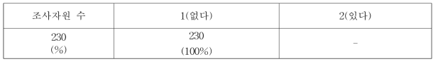 잎자루 안토시아닌 착색 별 자원분포