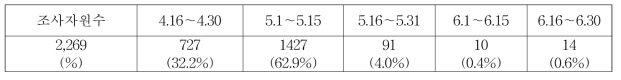 출수기 별 자원분포