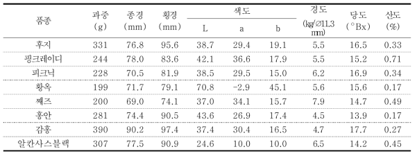 품종별 과실 특성조사