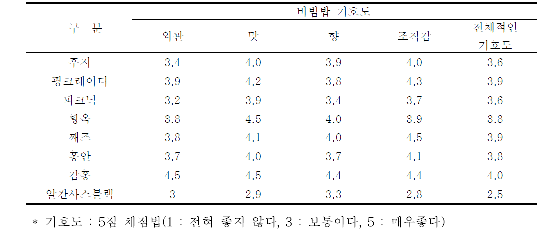 품종별 사과 비빔밥 관능평가