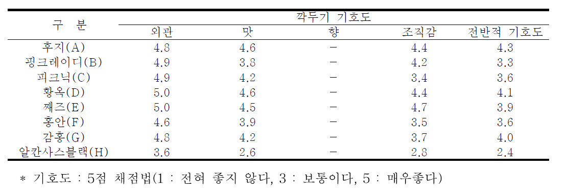 품종별 사과 깍두기 관능평가