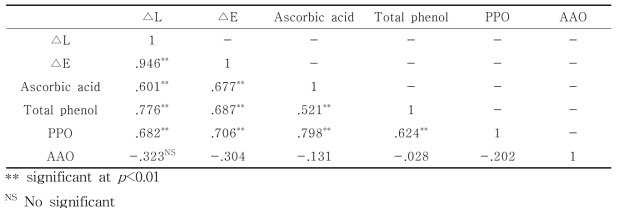 갈변요인(△L, △E, ascorbic acid, total phenol, PPO, AAO)의 상관관계(r)