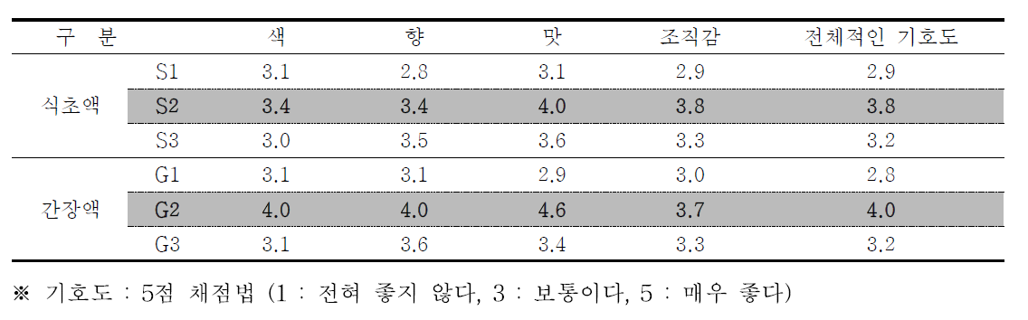 사과 피클 조미액 재료 배합비율별 관능평가