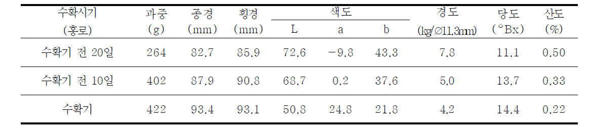 ‘홍로’ 품종 숙기별 과실 특성조사