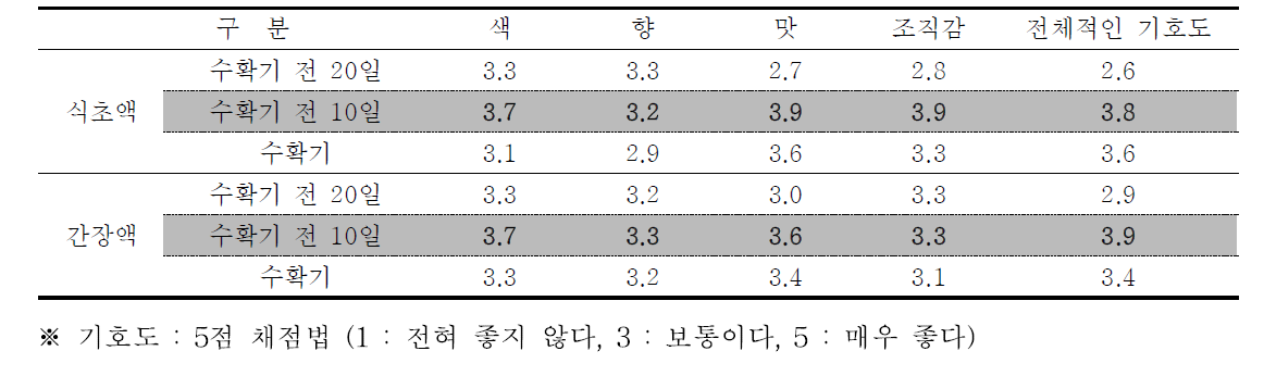 숙기별 사과 피클 관능평가