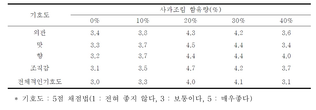 사과조림 첨가비율에 따른 설기떡 관능평가