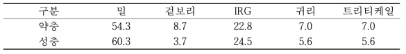 벼메뚜기 생육단계별 겨울작물 선호도