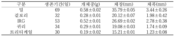 벼메뚜기 겨울먹이원에 따른 생육특성