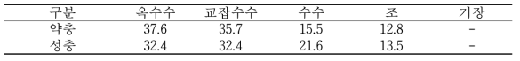 벼메뚜기 생육단계별 여름작물 선호도