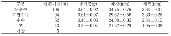 벼메뚜기 여름먹이원에 따른 생육특성