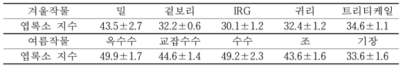 작물별 엽록소 측정 값 (SPAD Value)