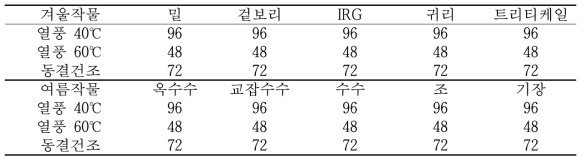 작물별 건조시간 (시간)