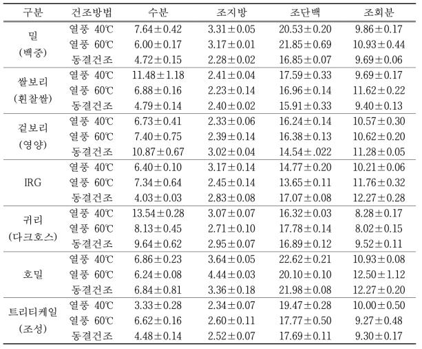 겨울작물의 엽체 건조방법별 일반성분 함량 (%)