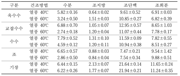 여름작물의 엽체 건조방법별 일반성분 함량 (%)