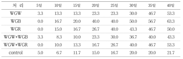 통곡실분+수분+생잎1g/일 급이에 따른 벼메뚜기 폐사율