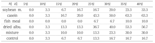 단백질원+수분 급이에 따른 벼메뚜기 폐사율