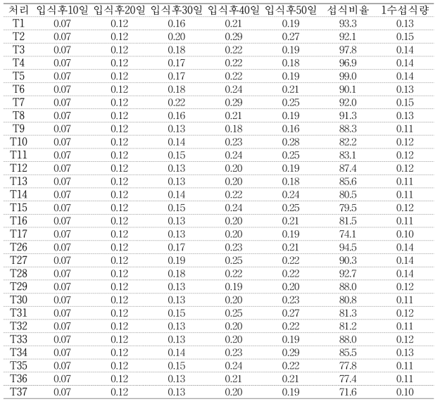 인공사료 배합비율별 벼메뚜기 1마리당 섭식량 (g/1수,1일, %)