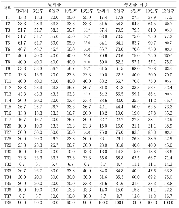 인공사료 배합비율별 벼메뚜기 탈피율의 변화 (%)