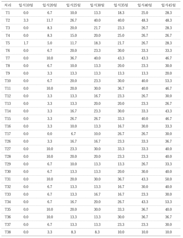 인공사료 배합비율별 벼메뚜기 폐사율의 변화 (%)