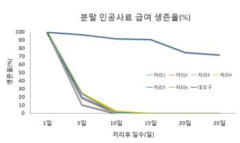 분말 인공사료 급여 생존율(%)