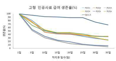 고형 인공사료 급여 생존율(%)