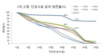 1차 고형 인공사료 급여 생존율(%)