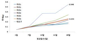 2차 고형 인공사료 급여 경과일수 별 무게(g) 변화