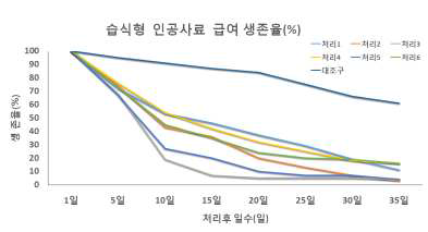 습식형 인공사료 급여 생존율(%)