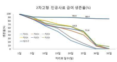 2차 고형 인공사료 급여 생존율(%)